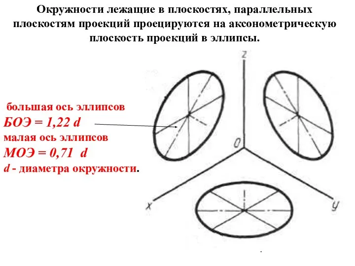 большая ось эллипсов БОЭ = 1,22 d малая ось эллипсов МОЭ