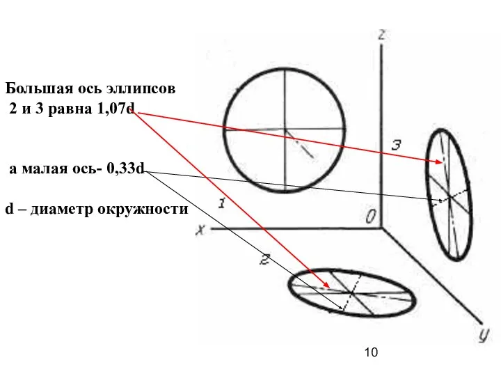 Большая ось эллипсов 2 и 3 равна 1,07d а малая ось- 0,33d d – диаметр окружности