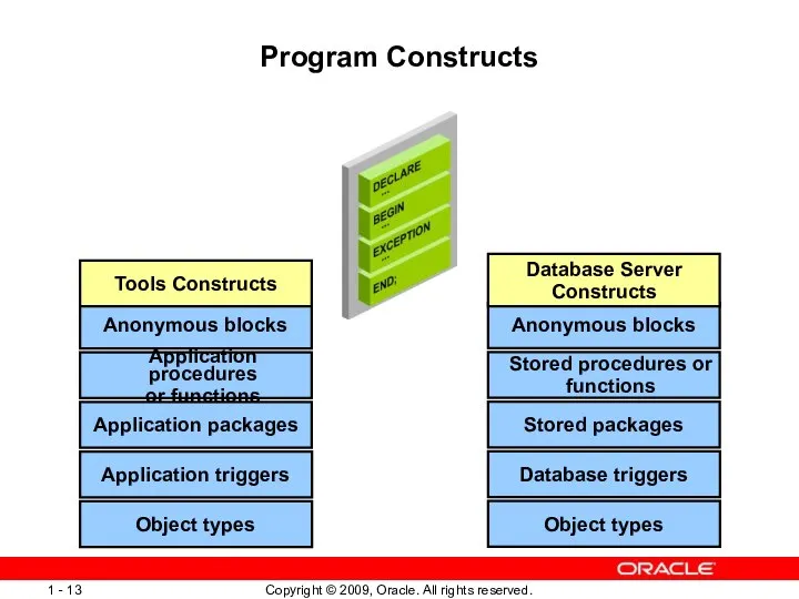 Program Constructs Application triggers Application packages Application procedures or functions Anonymous