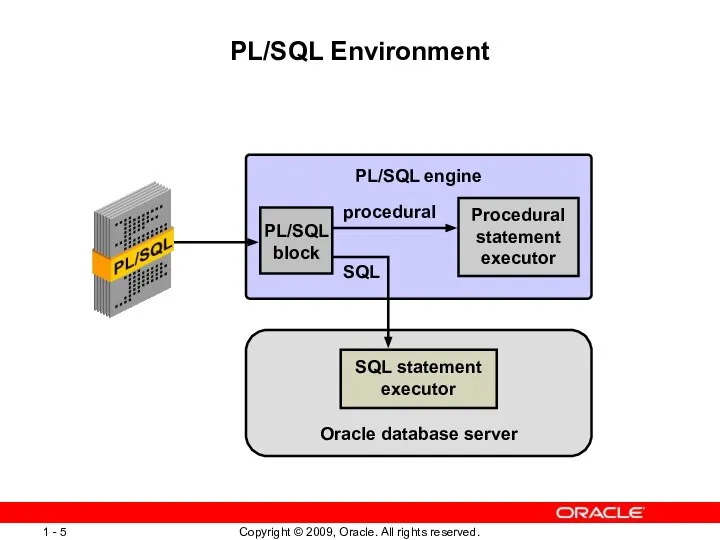 PL/SQL Environment PL/SQL engine Oracle database server SQL statement executor Procedural
