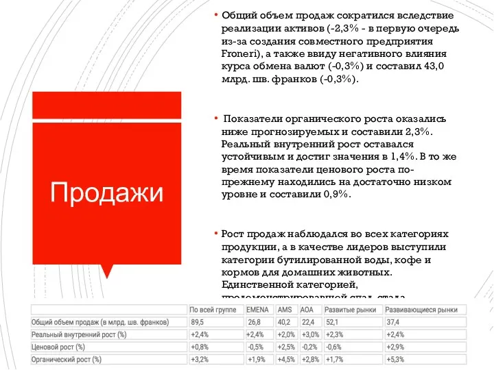 Продажи Общий объем продаж сократился вследствие реализации активов (-2,3% - в