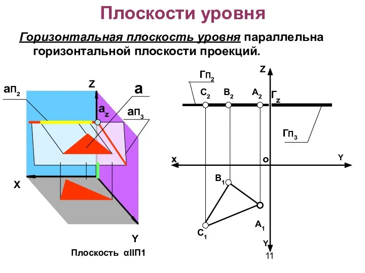 Плоскости уровня Горизонтальная плоскость уровня параллельна горизонтальной плоскости проекций. Z х