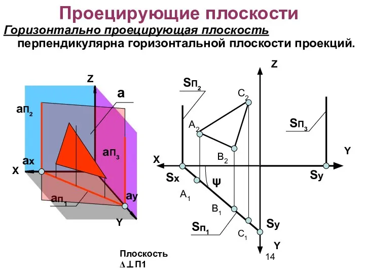 Проецирующие плоскости Горизонтально проецирующая плоскость перпендикулярна горизонтальной плоскости проекций. X Y