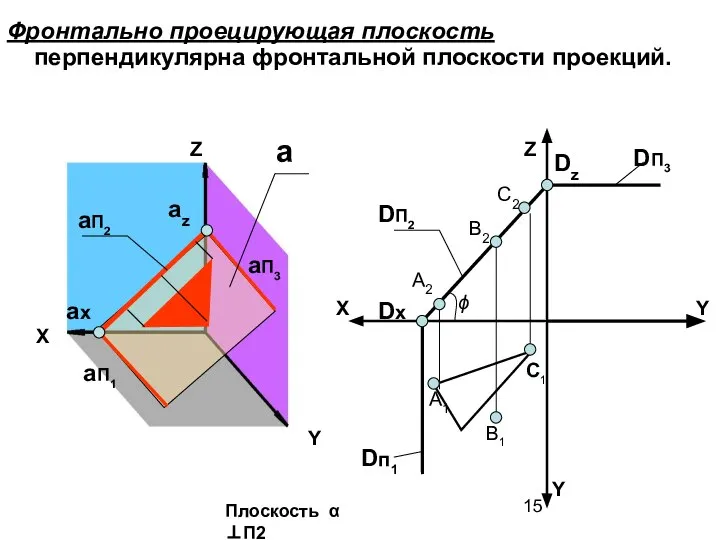 Фронтально проецирующая плоскость перпендикулярна фронтальной плоскости проекций. Z X Y Y