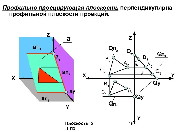 Профильно проецирующая плоскость перпендикулярна профильной плоскости проекций. Z X Y Y