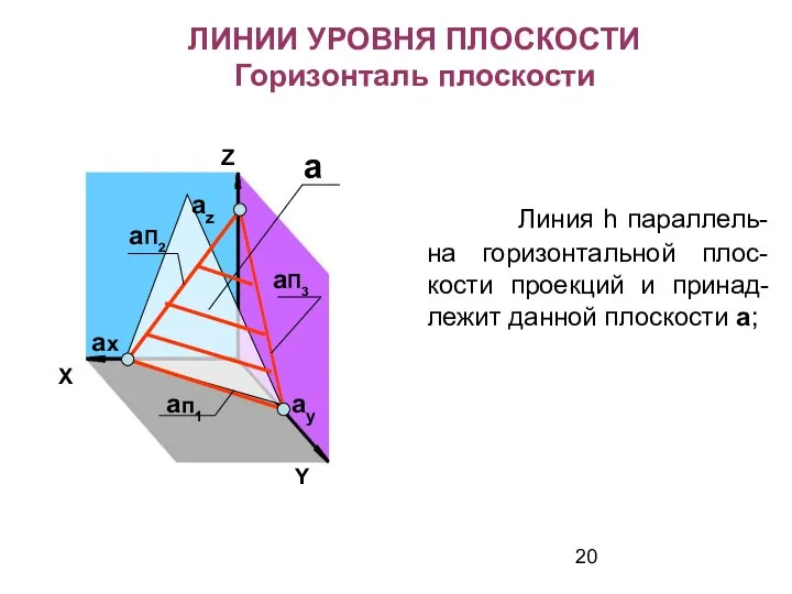 Z X aп1 aП3 aП2 ax ay az a ЛИНИИ УРОВНЯ