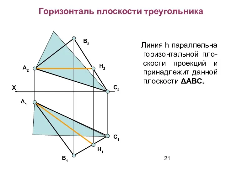 Линия h параллельна горизонтальной пло-скости проекций и принадлежит данной плоскости ΔАВС.