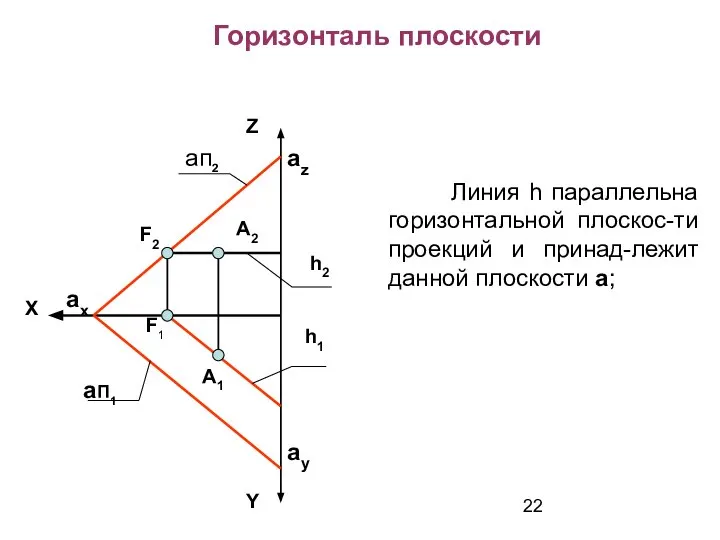 Линия h параллельна горизонтальной плоскос-ти проекций и принад-лежит данной плоскости a;