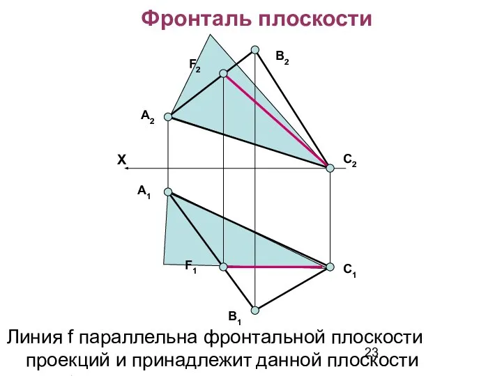 А2 F2 В2 С2 В1 С1 А1 F1 Фронталь плоскости Линия