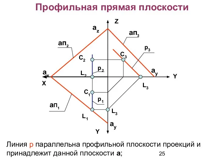 Профильная прямая плоскости aп2 aП1 Y Z ax С2 С1 р3