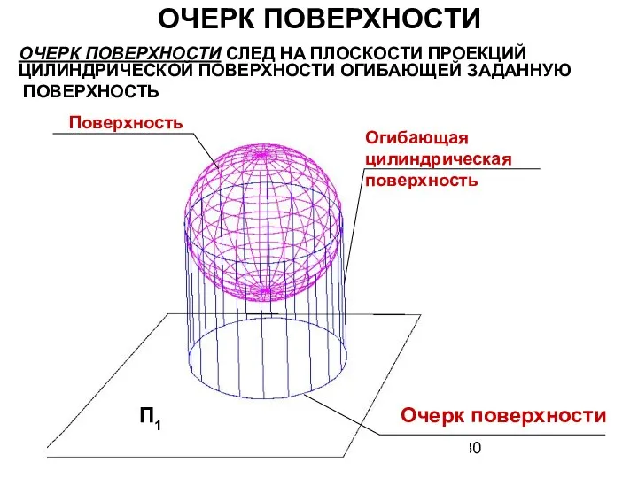 П1 Очерк поверхности Огибающая цилиндрическая поверхность Поверхность ОЧЕРК ПОВЕРХНОСТИ СЛЕД НА