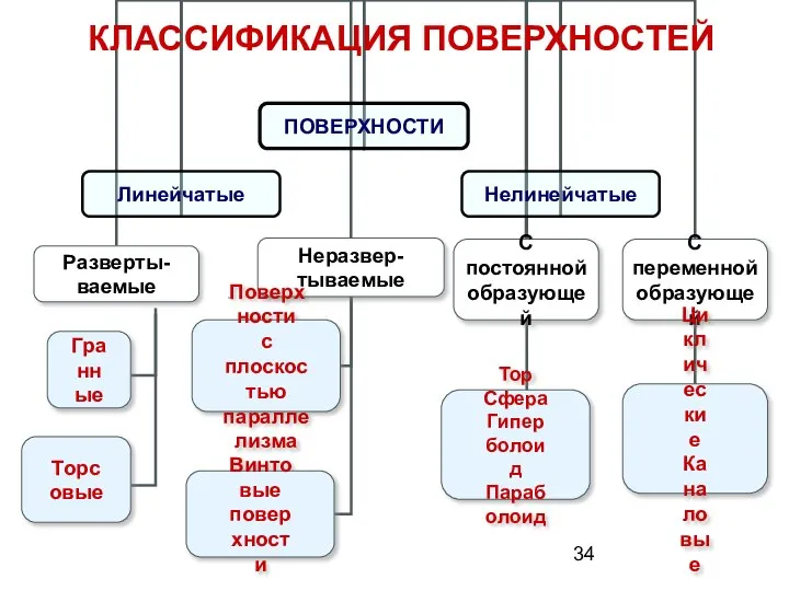 КЛАССИФИКАЦИЯ ПОВЕРХНОСТЕЙ