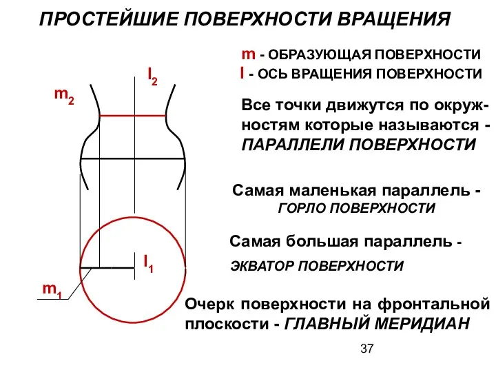 ПРОСТЕЙШИЕ ПОВЕРХНОСТИ ВРАЩЕНИЯ m - ОБРАЗУЮЩАЯ ПОВЕРХНОСТИ I - ОСЬ ВРАЩЕНИЯ