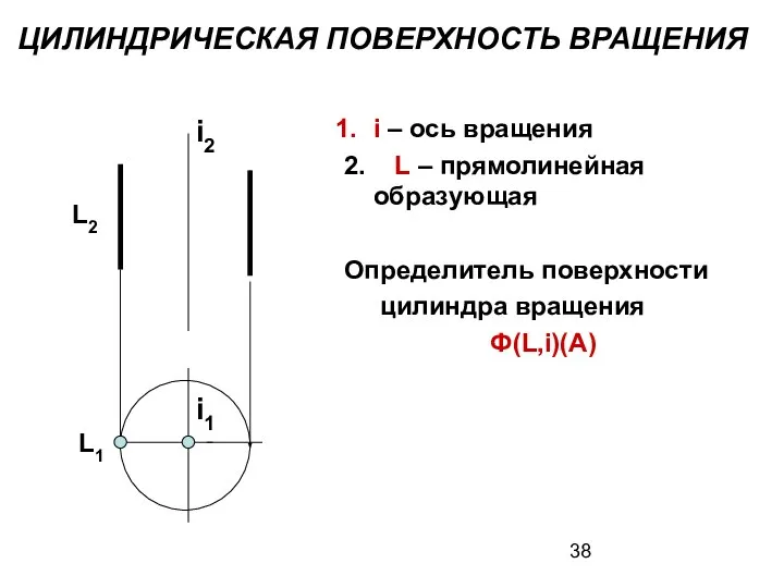 ЦИЛИНДРИЧЕСКАЯ ПОВЕРХНОСТЬ ВРАЩЕНИЯ i – ось вращения 2. L – прямолинейная