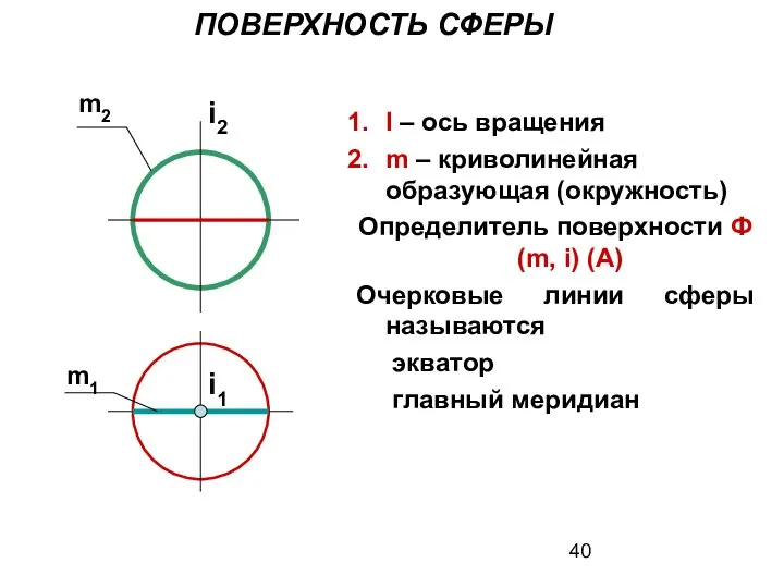 I – ось вращения m – криволинейная образующая (окружность) Определитель поверхности
