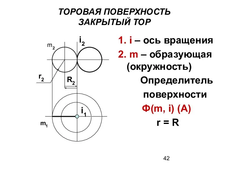 ТОРОВАЯ ПОВЕРХНОСТЬ ЗАКРЫТЫЙ ТОР 1. i – ось вращения 2. m