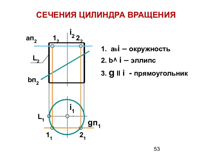 СЕЧЕНИЯ ЦИЛИНДРА ВРАЩЕНИЯ 1. abi – окружность 2. b^ i –