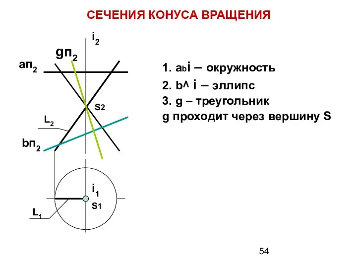 1. abi – окружность 2. b^ i – эллипс 3. g