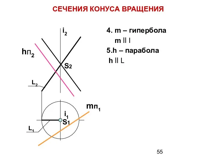 4. m – гипербола m ll I 5.h – парабола h