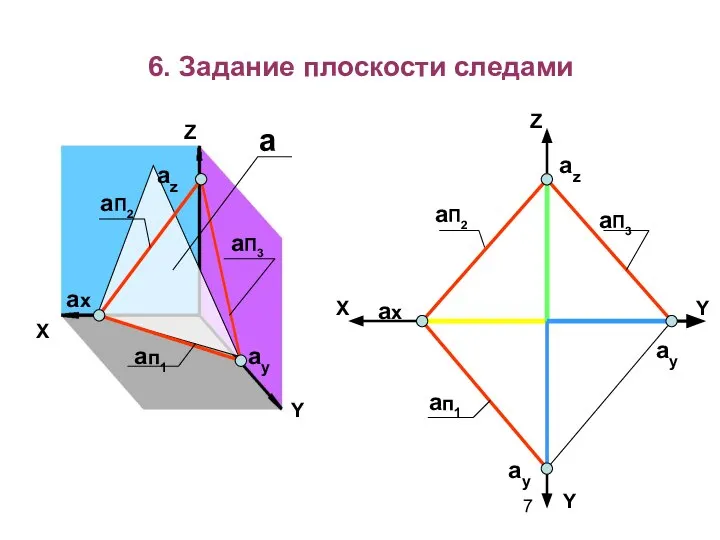 6. Задание плоскости следами Z X Y Y aП2 aп1 aП3