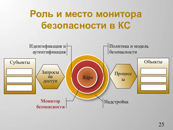 Роль и место монитора безопасности в КС