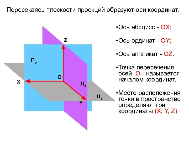 Пересекаясь плоскости проекций образуют оси координат. П2 П1 П3 X Z