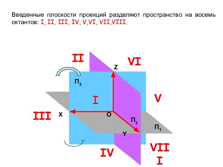 П2 П1 П3 X Z Y О Введенные плоскости проекций разделяют