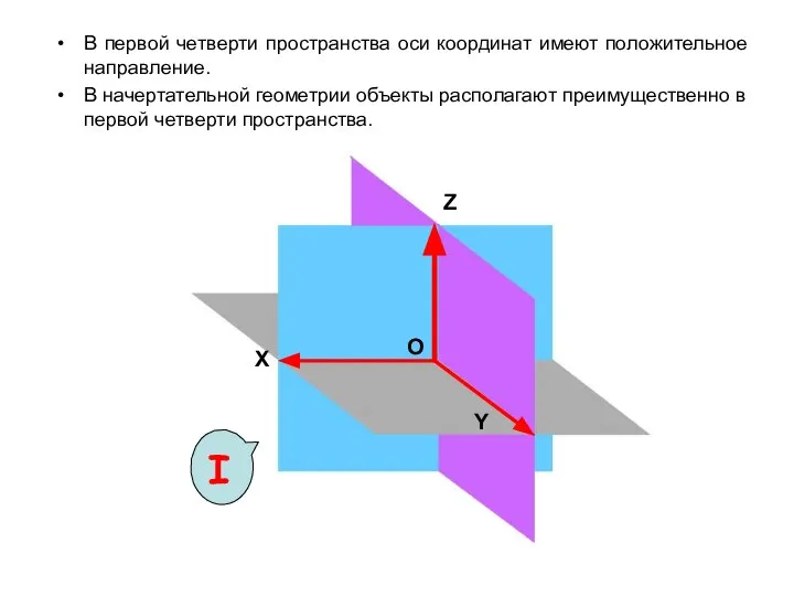 В первой четверти пространства оси координат имеют положительное направление. В начертательной