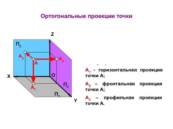Ортогональные проекции точки Возьмем в пространстве произвольную точку А и построим