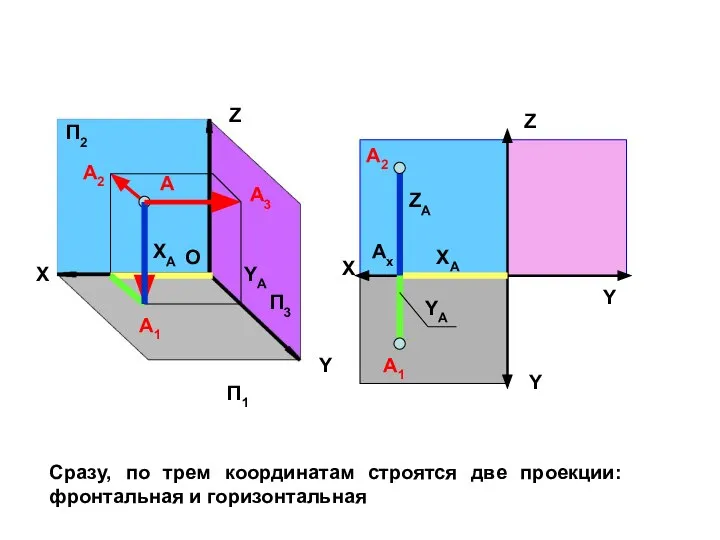 Z Y X O А А1 А2 А3 П1 П3 П2