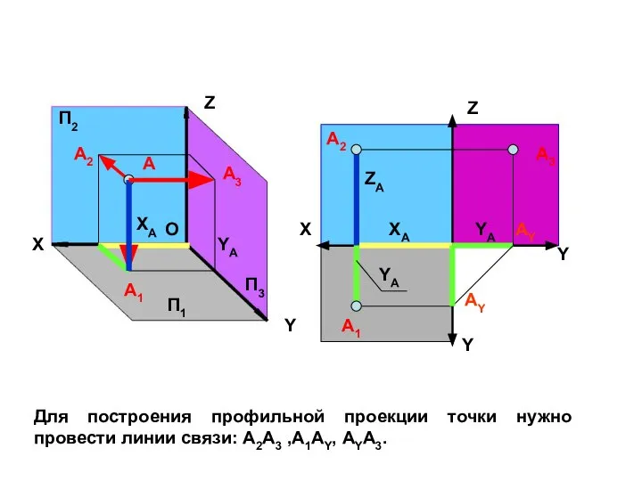 Z Y X O А А1 А2 А3 П1 П3 П2