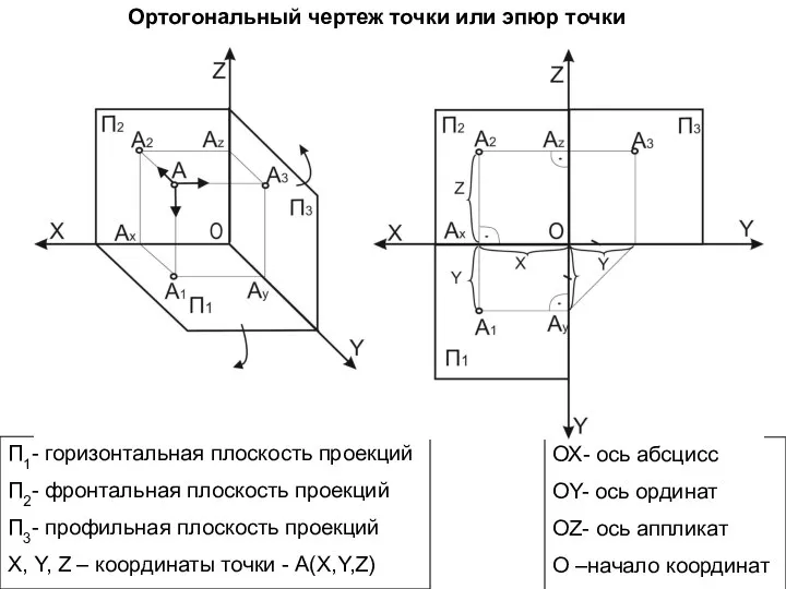 Ортогональный чертеж точки или эпюр точки П1- горизонтальная плоскость проекций П2-