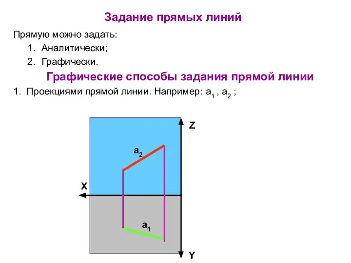 Задание прямых линий Прямую можно задать: Аналитически; Графически. Графические способы задания