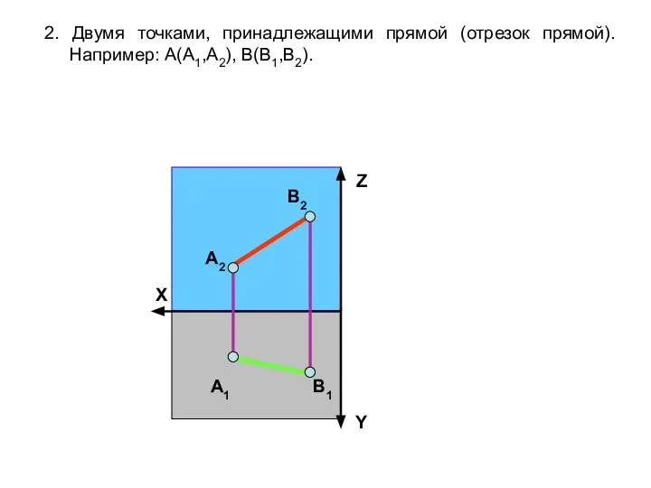 2. Двумя точками, принадлежащими прямой (отрезок прямой). Например: А(A1,A2), В(B1,B2). X