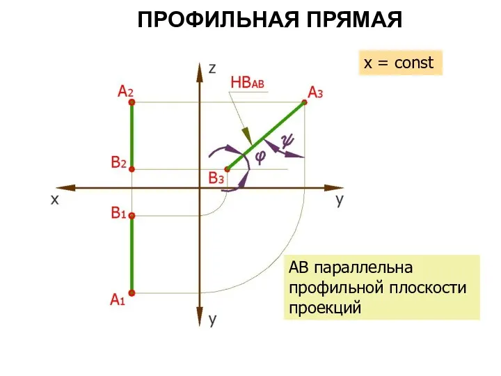 ПРОФИЛЬНАЯ ПРЯМАЯ АВ параллельна профильной плоскости проекций x = const