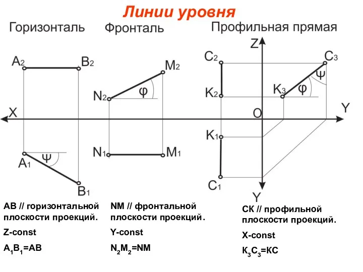 Линии уровня АВ // горизонтальной плоскости проекций. Z-const А1В1=АВ NM //