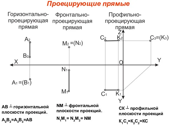 Проецирующие прямые АВ ┴ горизонтальной плоскости проекций. А2В2=А3В3=АВ NM ┴ фронтальной