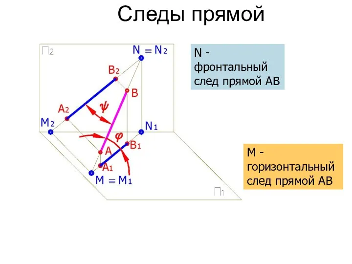 Следы прямой М - горизонтальный след прямой АВ N - фронтальный след прямой АВ