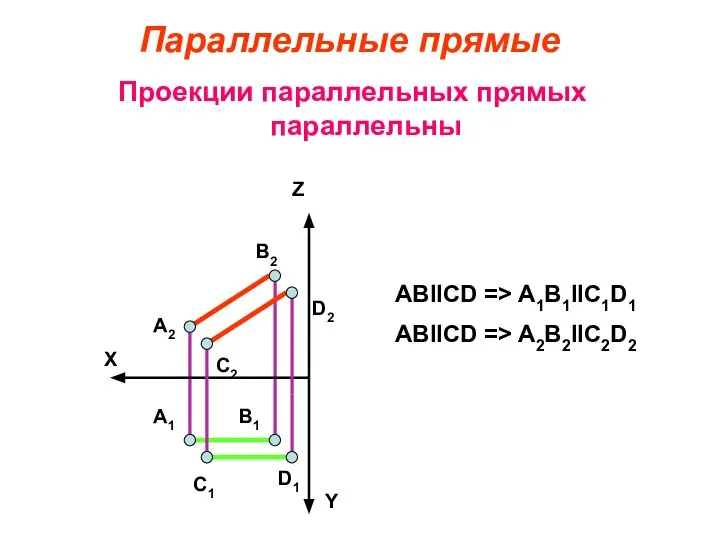 Параллельные прямые Проекции параллельных прямых параллельны X Z Y А2 А1