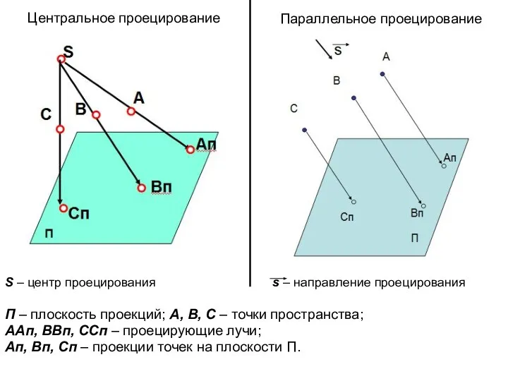 Центральное проецирование S – центр проецирования s – направление проецирования П