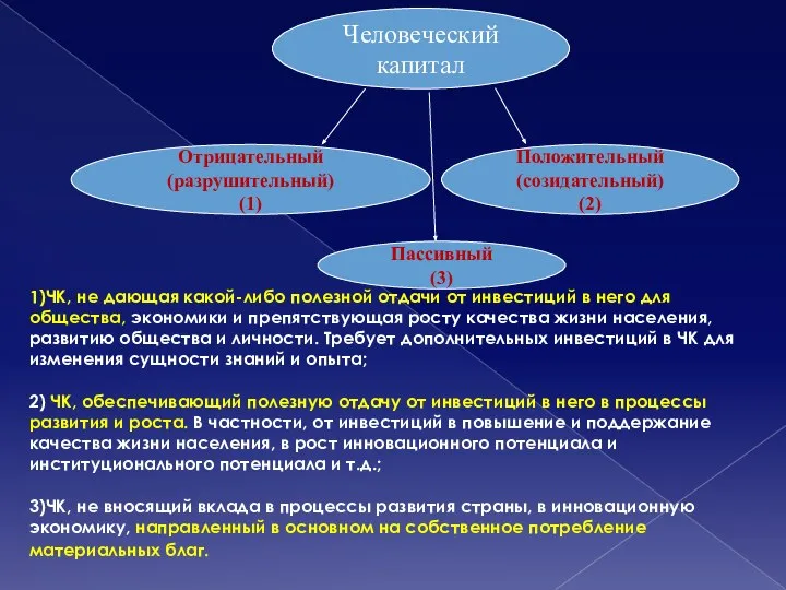 Человеческий капитал Отрицательный(разрушительный) (1) Положительный(созидательный) (2) 1)ЧК, не дающая какой-либо полезной