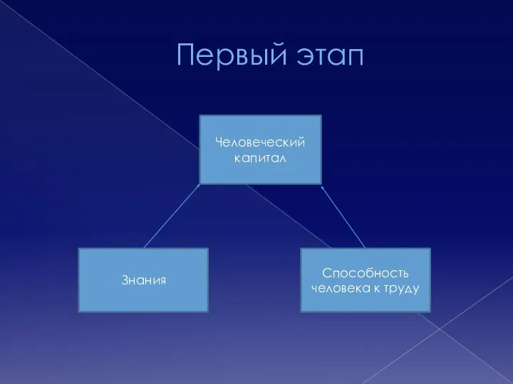 Первый этап Человеческий капитал Знания Способность человека к труду