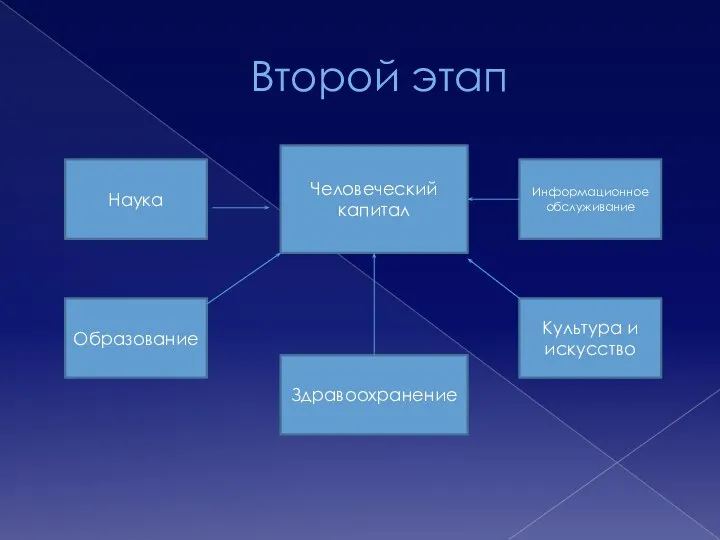 Второй этап Человеческий капитал Наука Информационное обслуживание Здравоохранение Культура и искусство Образование