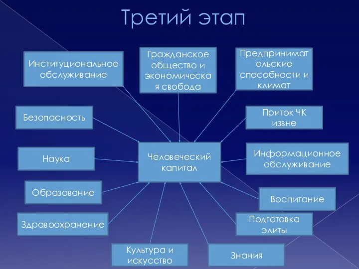 Третий этап Человеческий капитал Подготовка элиты Безопасность Наука Институциональное обслуживание Здравоохранение