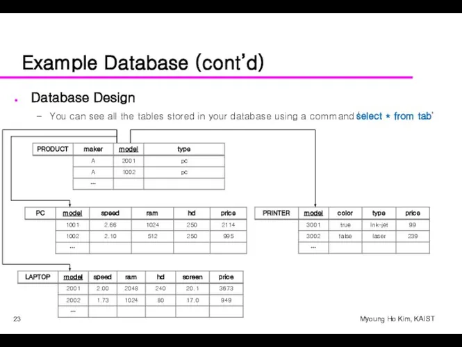 Example Database (cont’d) Database Design You can see all the tables