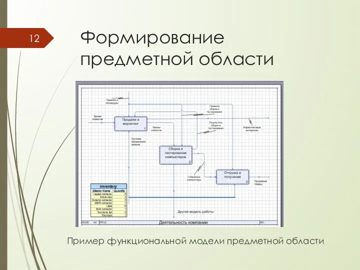 Формирование предметной области Пример функциональной модели предметной области