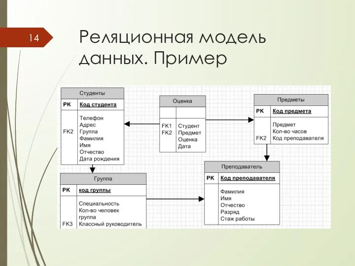 Реляционная модель данных. Пример