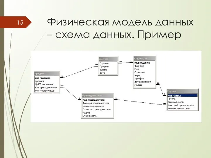 Физическая модель данных – схема данных. Пример