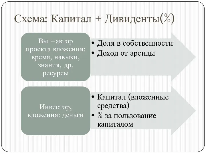 Схема: Капитал + Дивиденты(%)