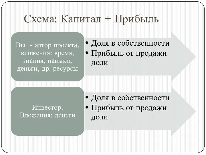 Схема: Капитал + Прибыль